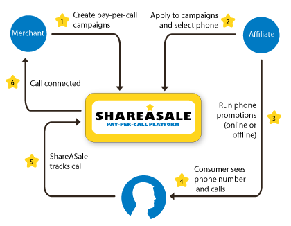 Pay Per Call Networks