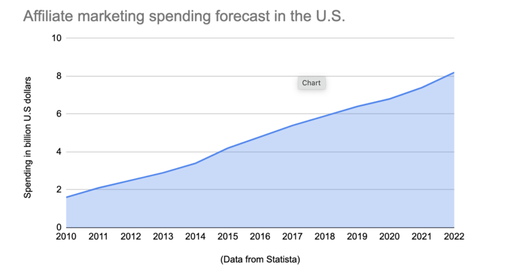 Affiliate Marketing Stats