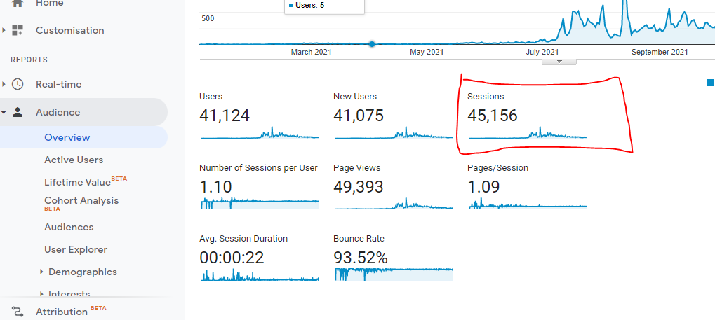 Google Analytics Sessions