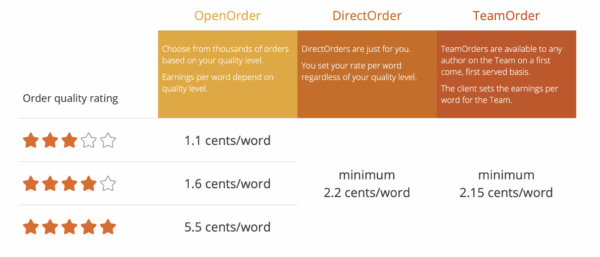 Textbroker Direct Order Complete Textbroker Review for 2026: Is This Site Worth Your Time?