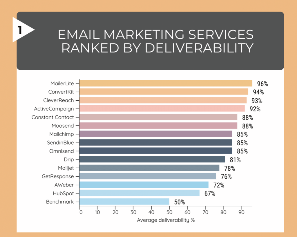 Comparison of Email Marketing Services Deliverability.