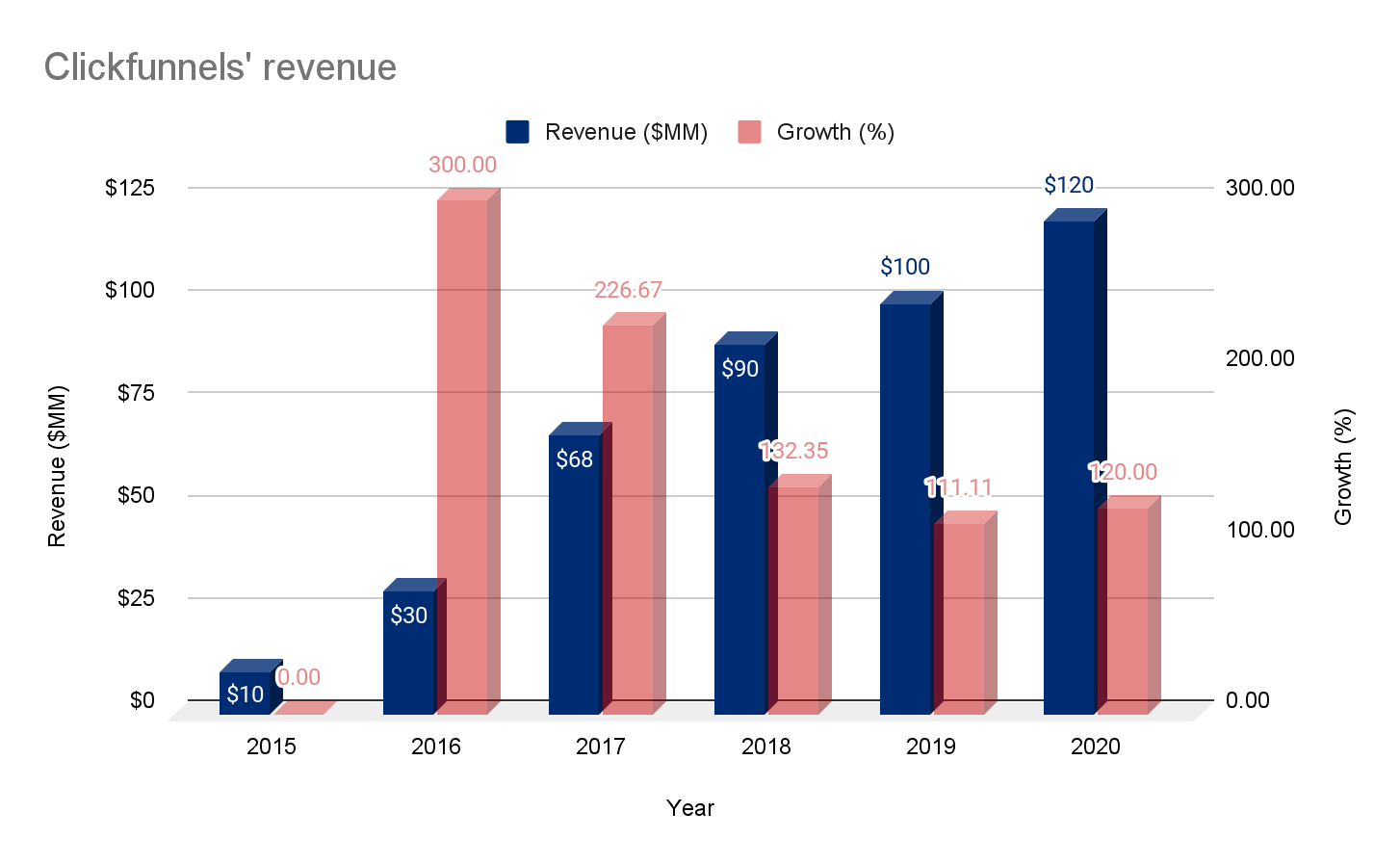 clickfunnel's revenue growth