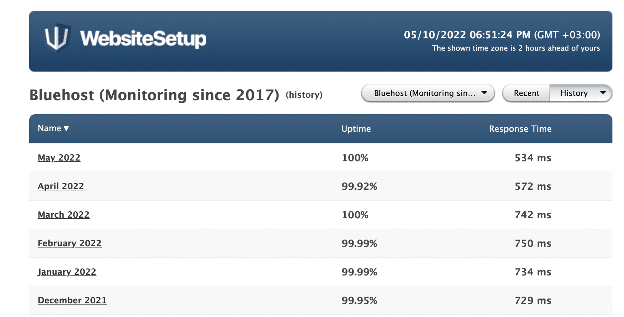 Bluehost Uptime And Speed Stats