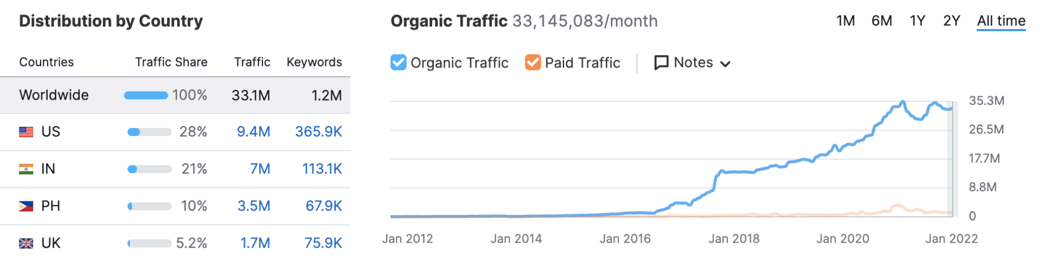 Grammarly Traffic Numbers.