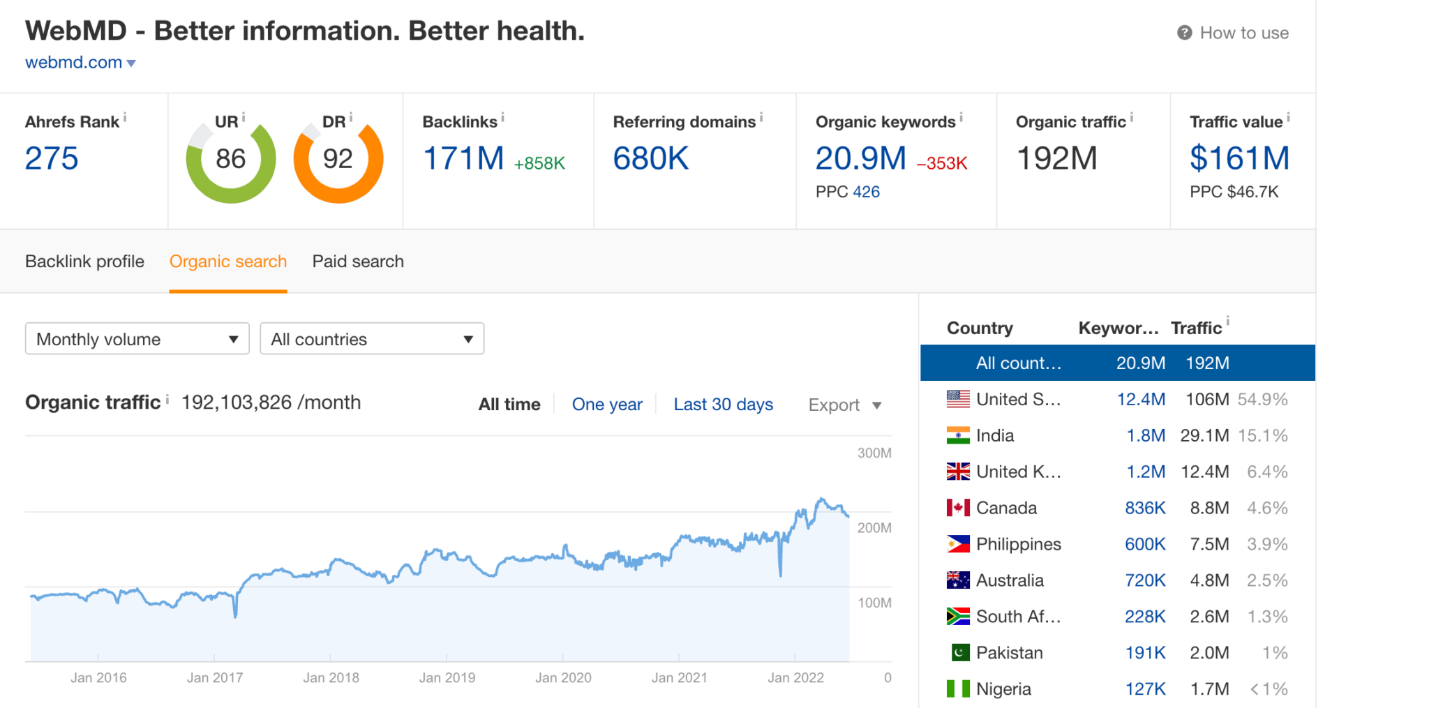 WebMD Success Story: How The Site Gets 192 Million Organic Visitors a Month