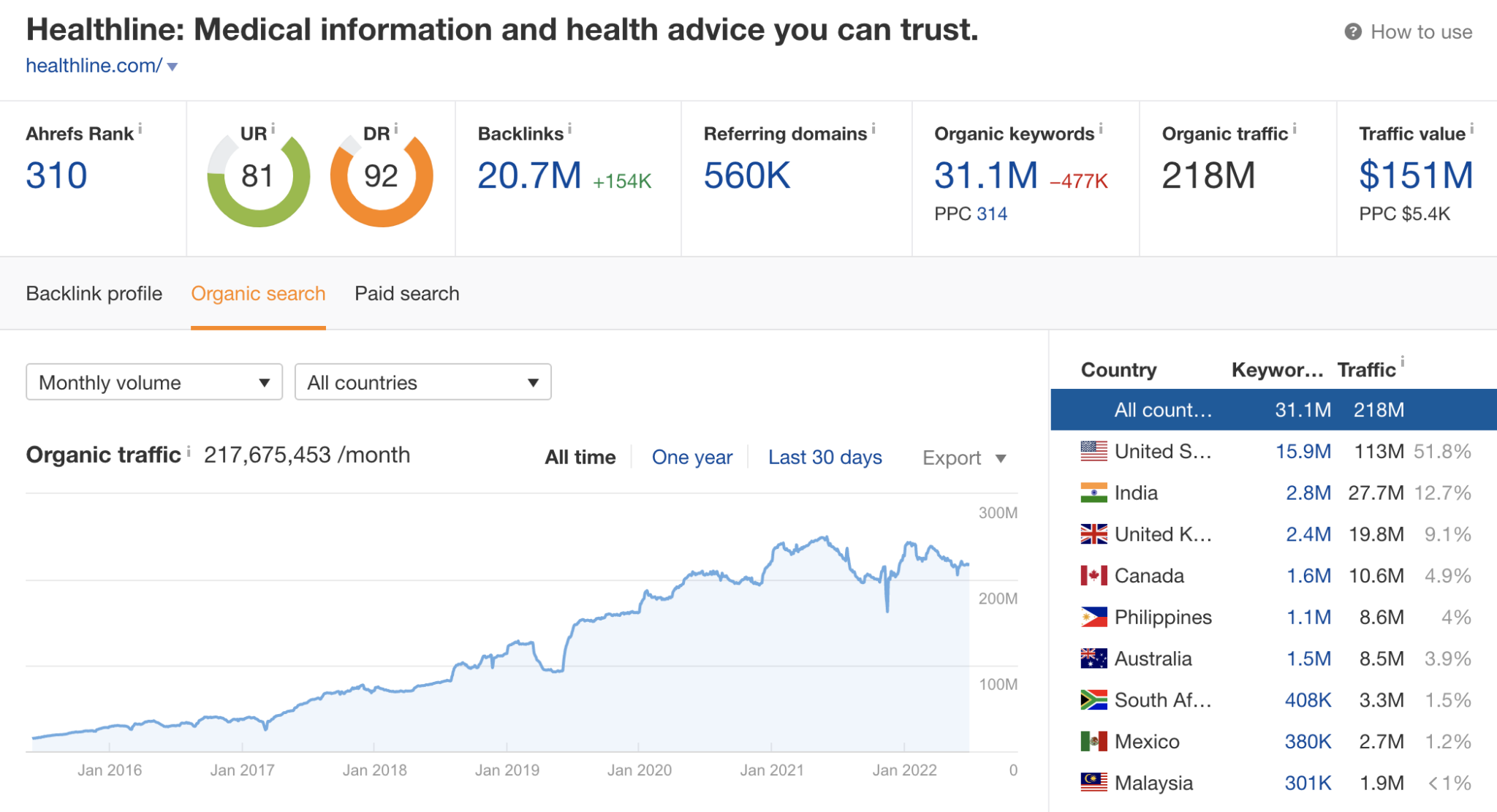 How Healthline Reaches 218M Visitors A Month With Laser-Focused User Intent