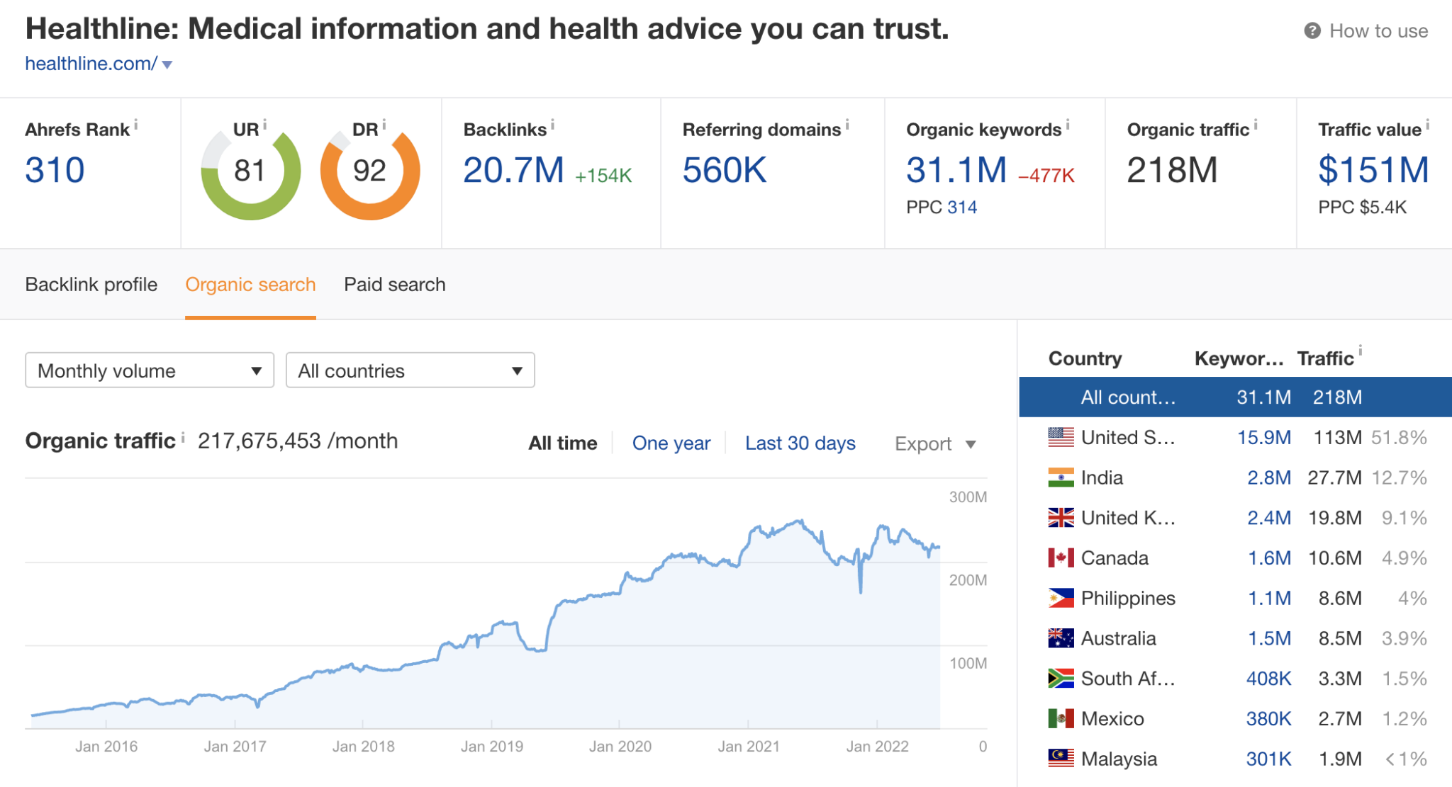 healthline stats.