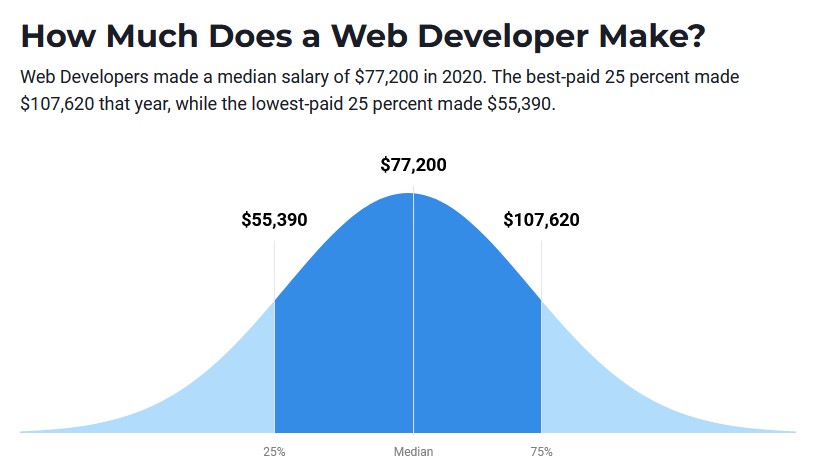 2 web developer salary