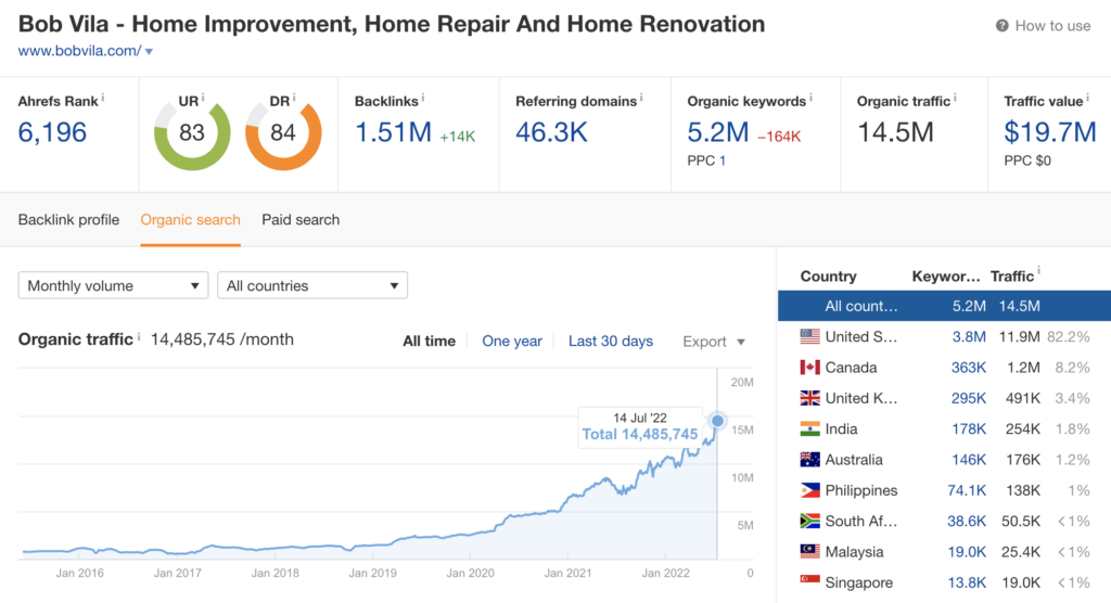 Bob Vila is One Of The Top Affiliate Marketers On The Planet?