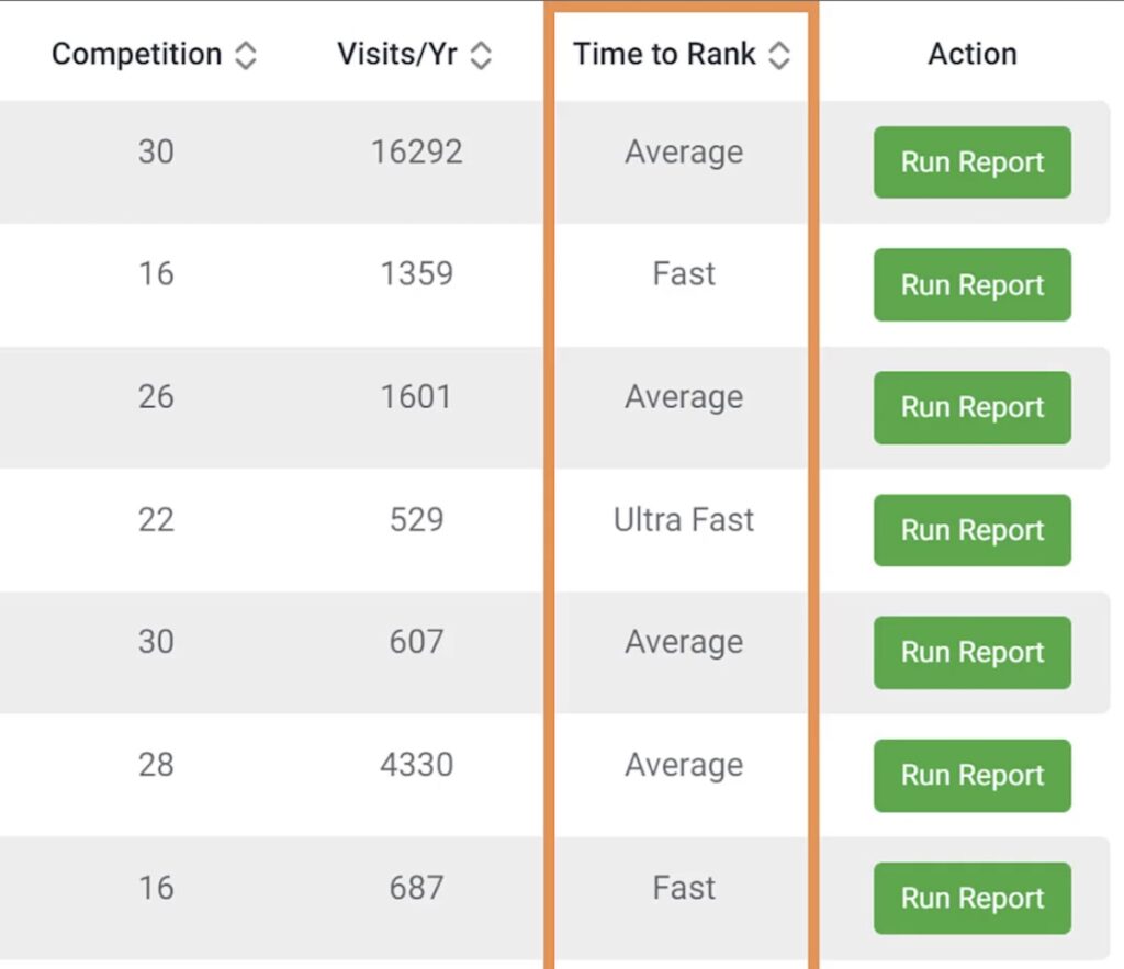 RankIQ keyword report on how long each will take to rank