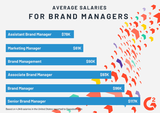 brand manager salaries 1