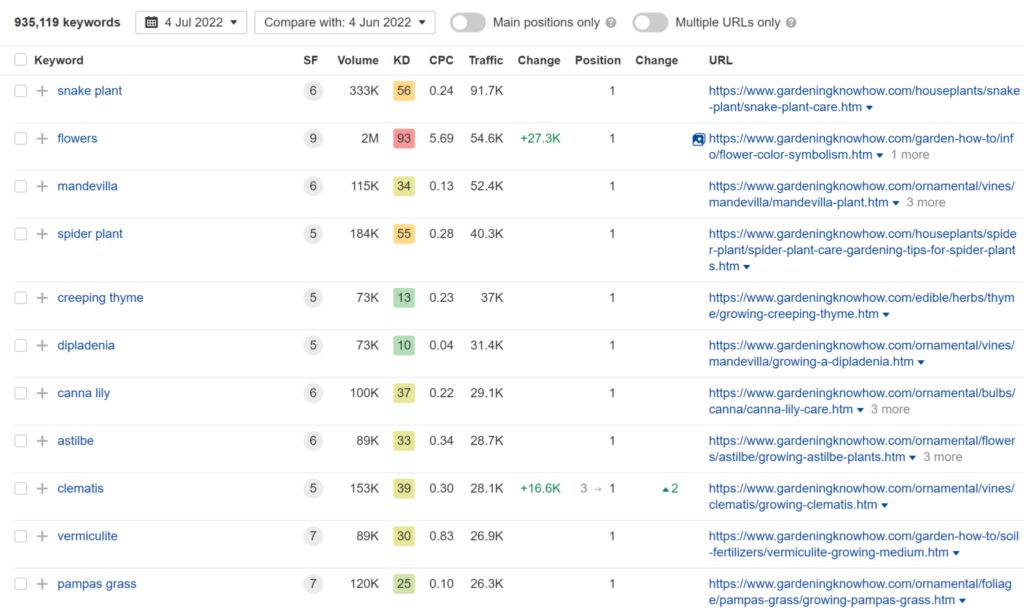 Gardening Know How Attracts 11 Million Visitors A Month With This Strategy gkh keywords