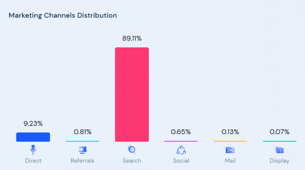 Gardening Know How Attracts 11 Million Visitors A Month With This Strategy gkh marketing channels