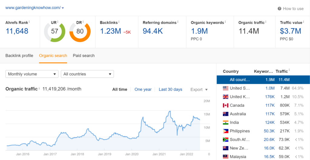 Gardening Know How Attracts 11 Million Visitors A Month With This Strategy gkh traffic