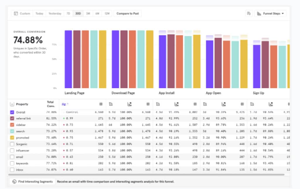 Mixpanel Funnel Report