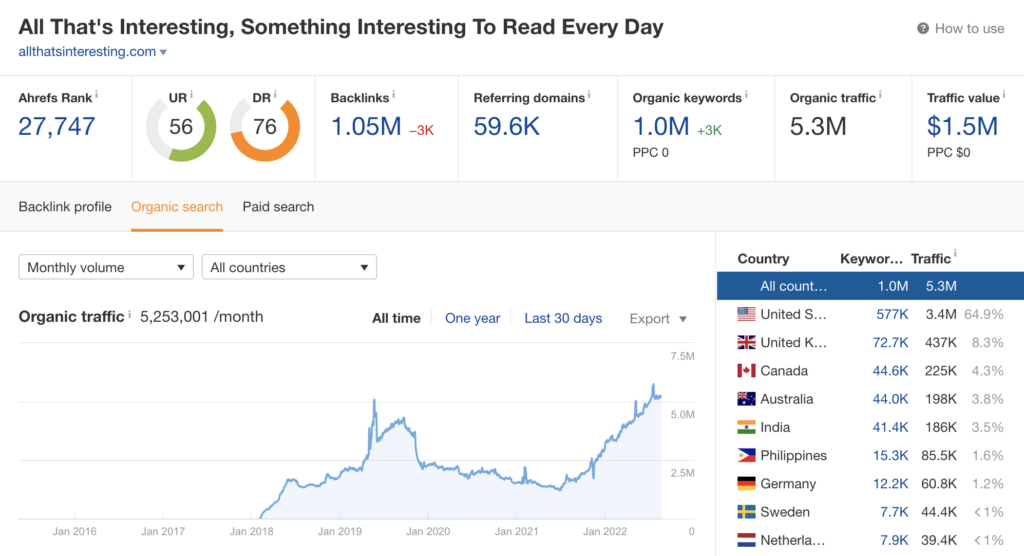 How All That’s Interesting Attracts 5.3M Visitors Per Month By Staying True to Their Name