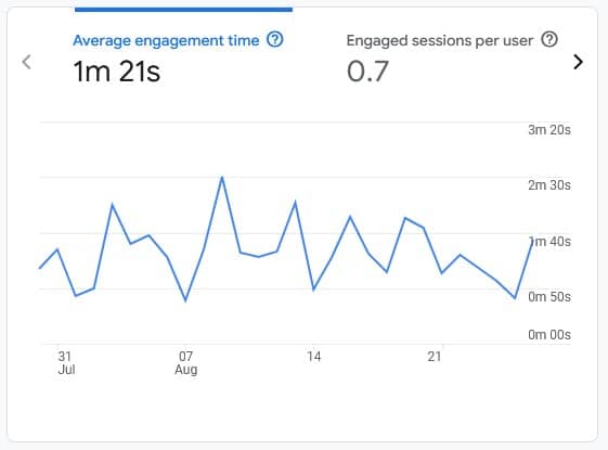 Engagement metrics - Average engagement time