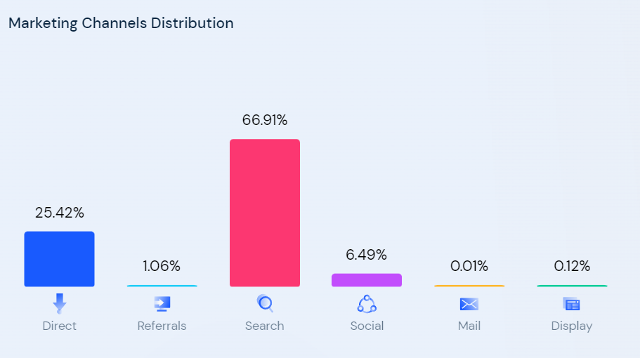 Car Expert Traffic Distribution SimilarWeb