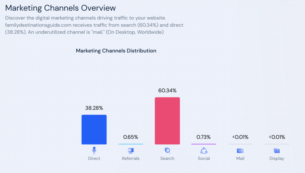 Marketing Channel overview