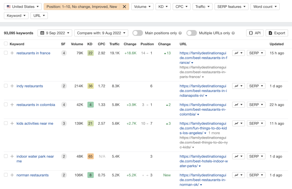 How Family Destinations Guide Grew to 3M+ Monthly Visitors in 3 Years 9 Organic keywords in top 10