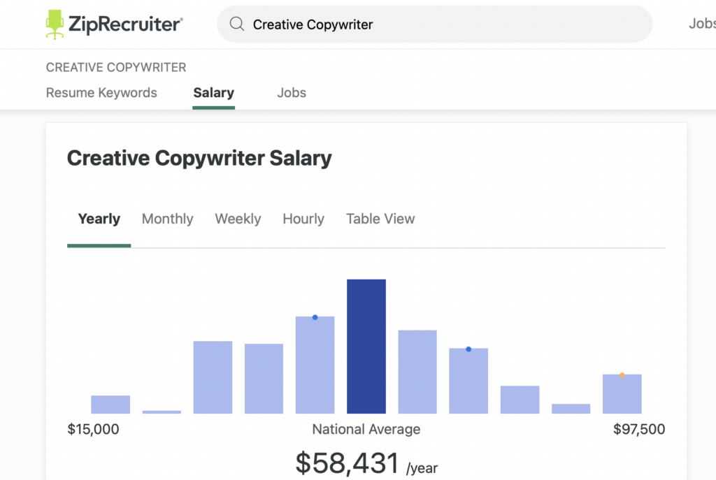 What is Creative Copywriting? creative copywriter salary graph