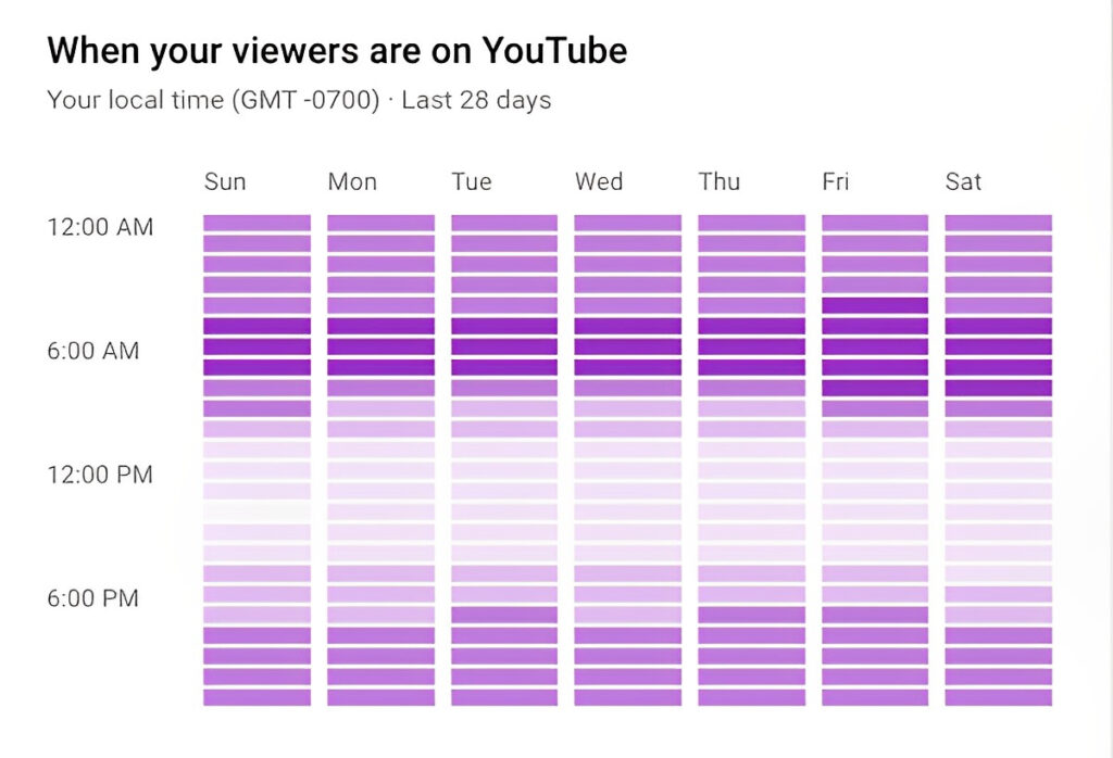 TubeBuddy Report When your viewers are on YouTube