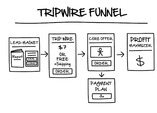 Your Guide To Tripwire Funnels: 6 Keys For Success + Examples in 2023