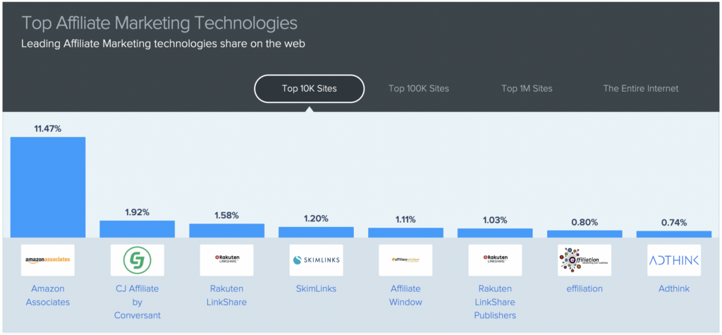 cj affiliate review -  screenshot of graphs showing top affiliate programs