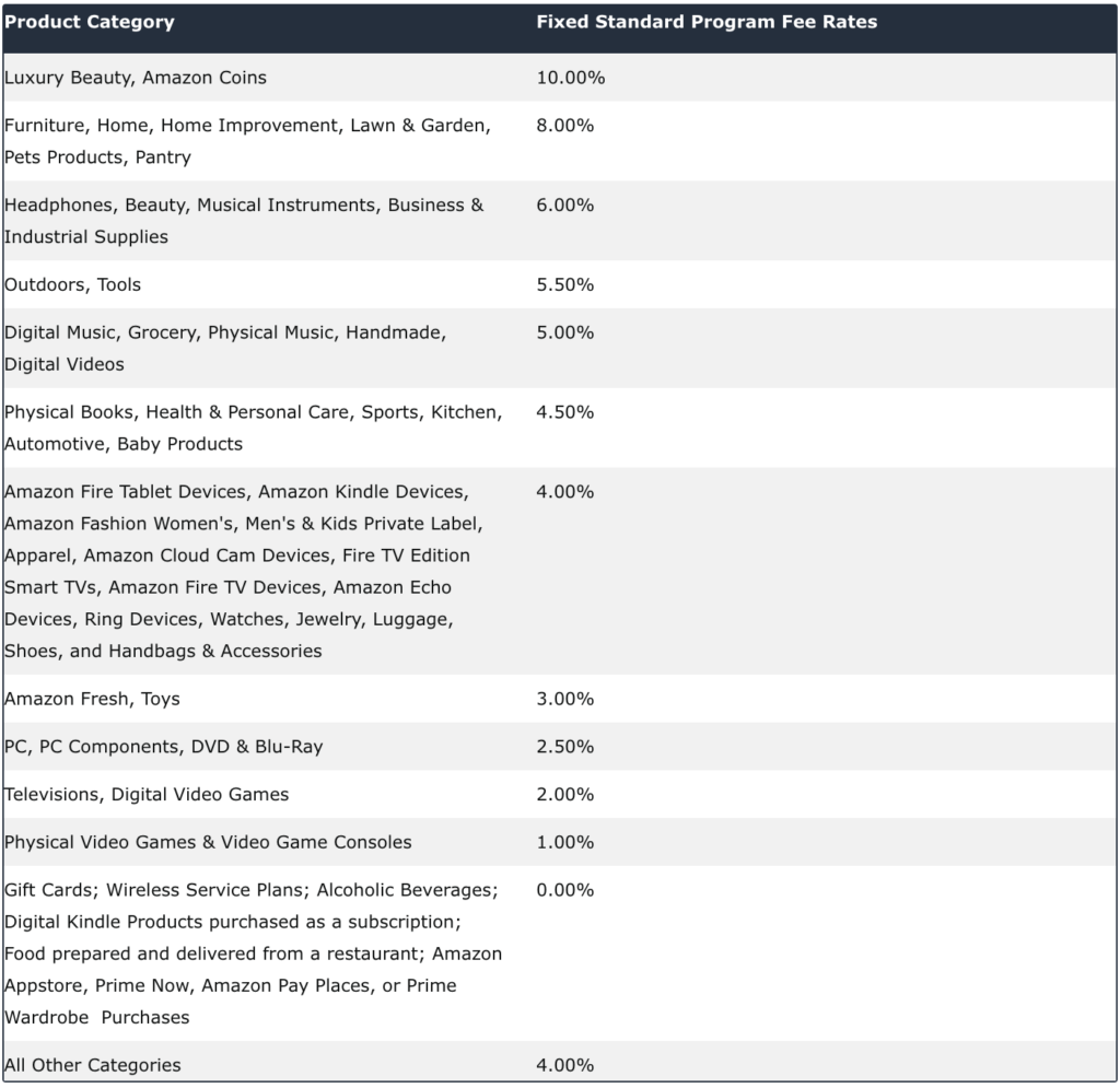 amazon associates commission rates