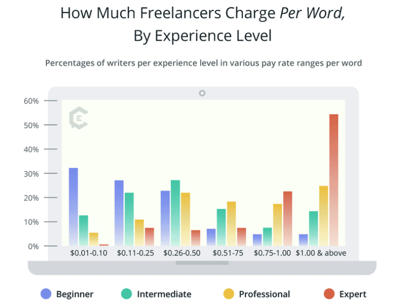 Contently full review - freelancer rates