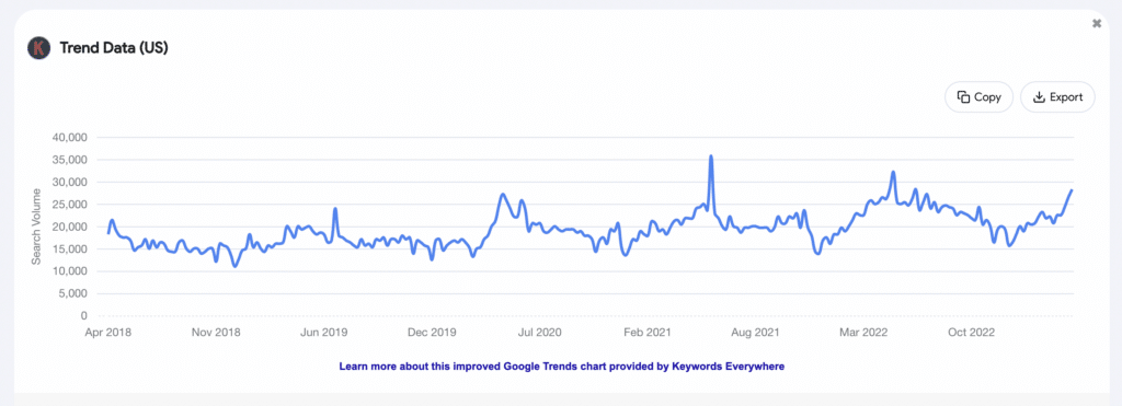 graph showing solar products as a trending niche