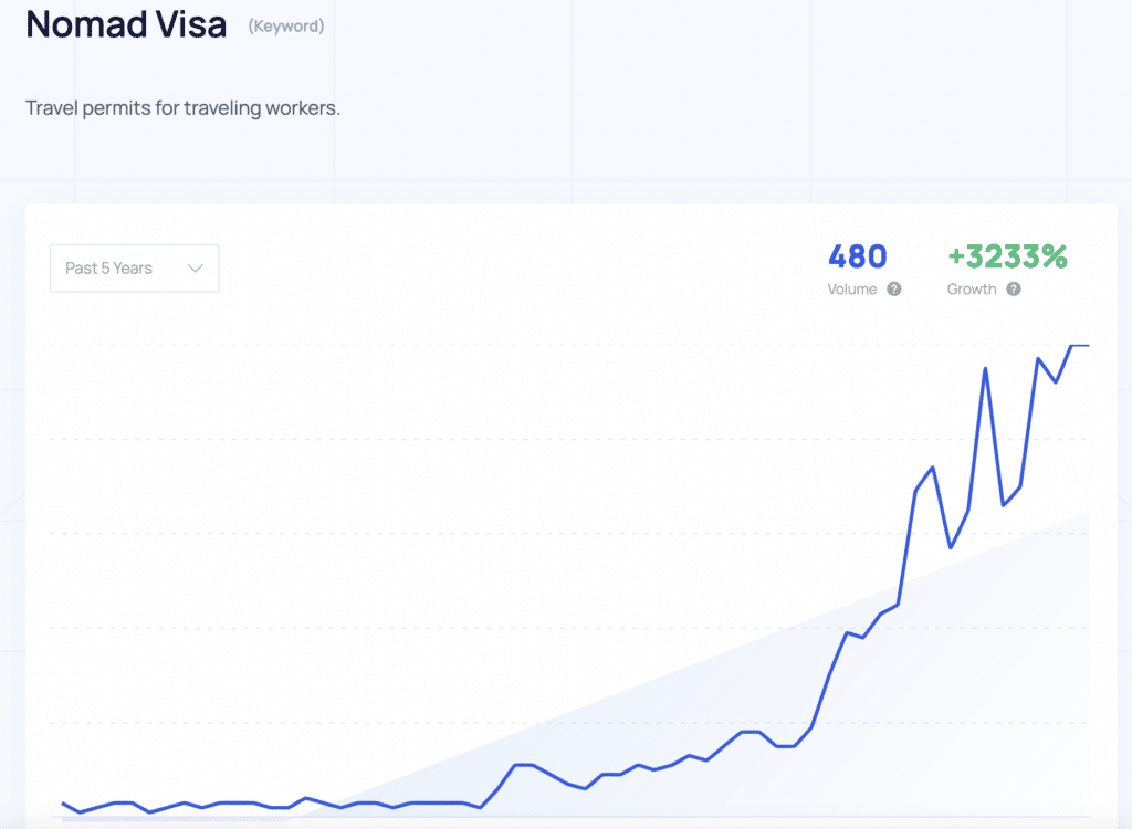 graph showing nomad visa as a trending niche keyword