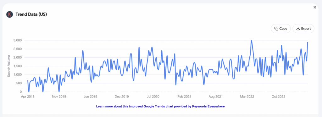 graph showing sustainable fashion as a trending niche