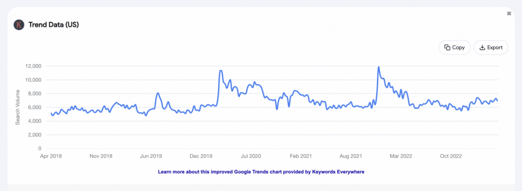 graph showing home office products as a trending niche