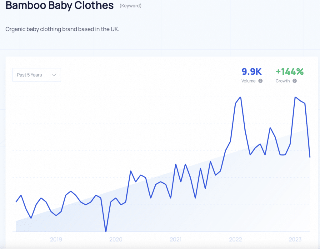 graph showing organi baby clothes as a trending niche