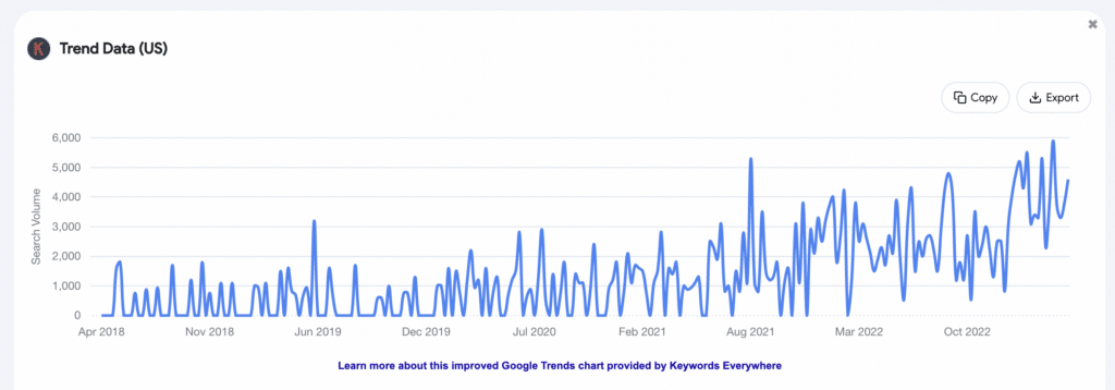 graph showing bamboo baby clothes as a trending niche