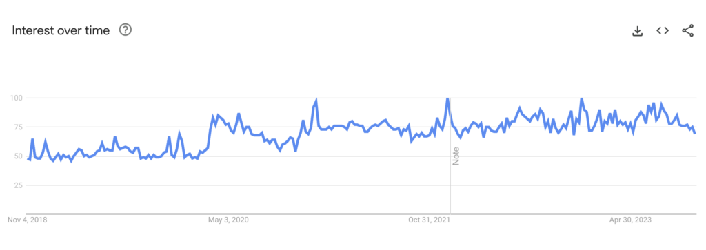 google trends pet industry
