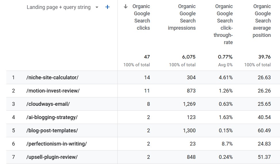 Access keywords in Google Analytics