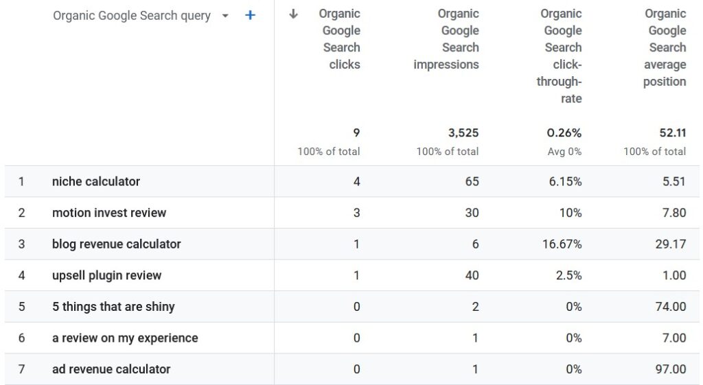 See keywords in Google Analytics