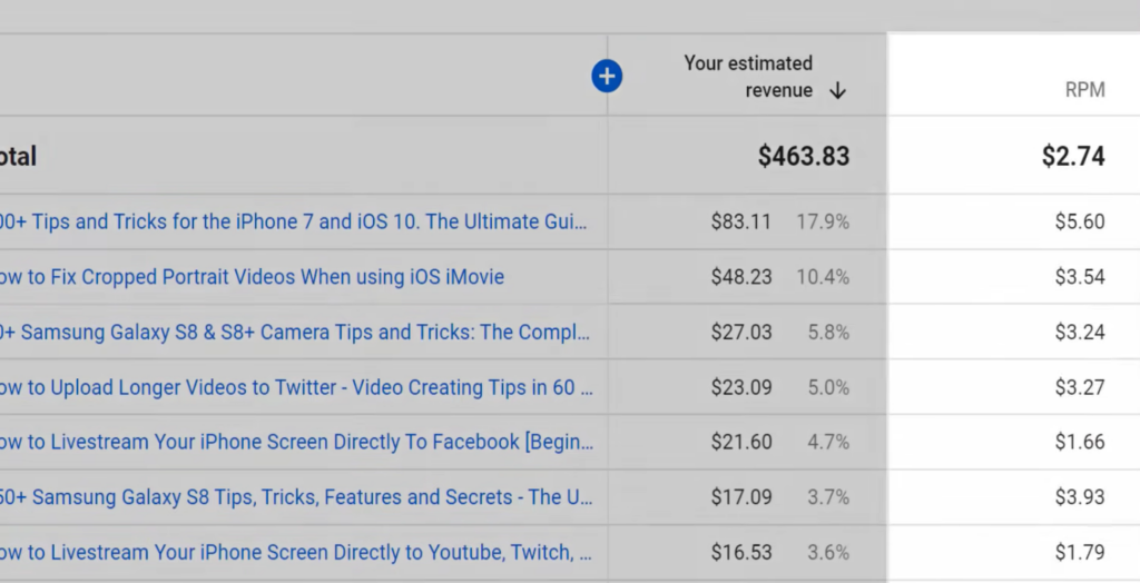 Monetization Explained: Highest Paying Niches, CPM vs. RPM