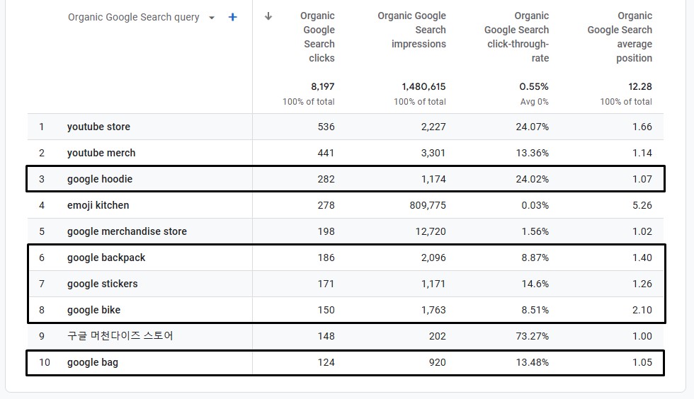 Find top performing keywords