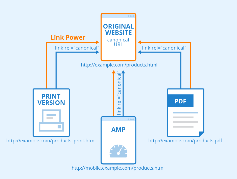 Canonical tags to prevent duplicate content