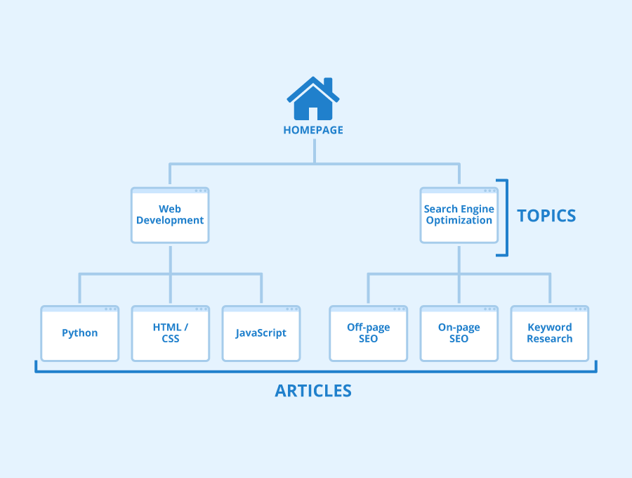 HTML sitemaps for better website architecture