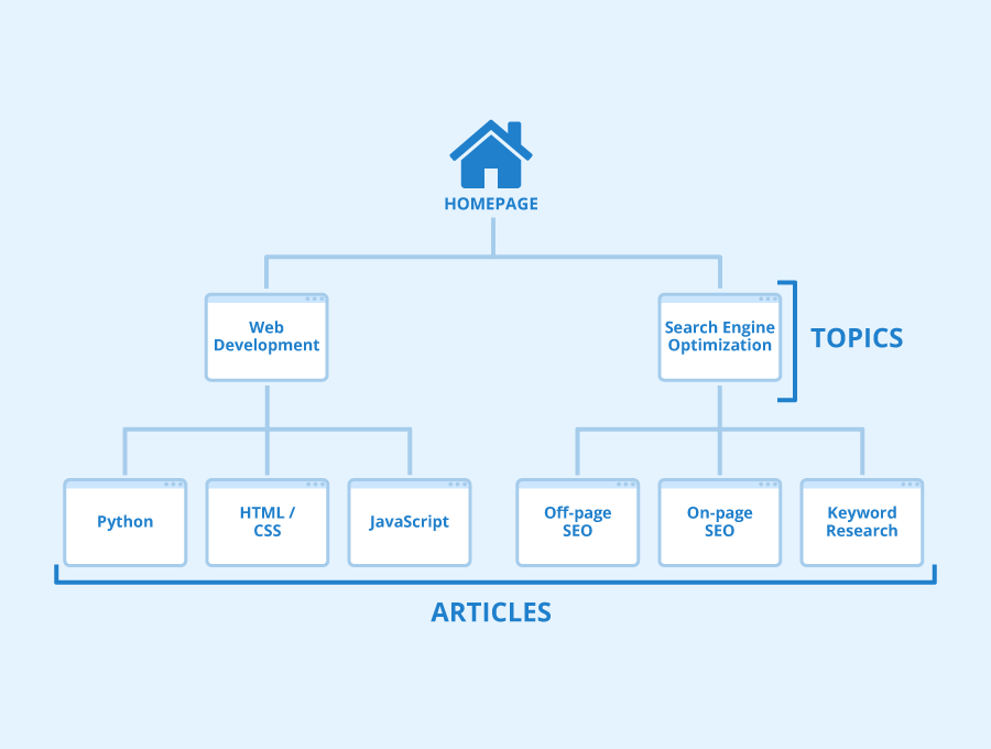 website architecture best practices