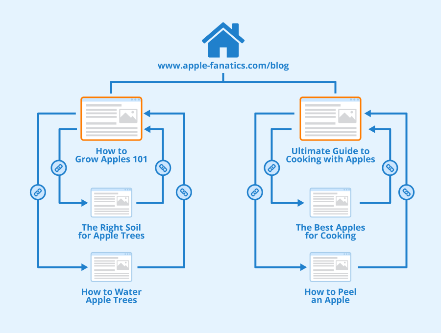 Topic clusters for website structure