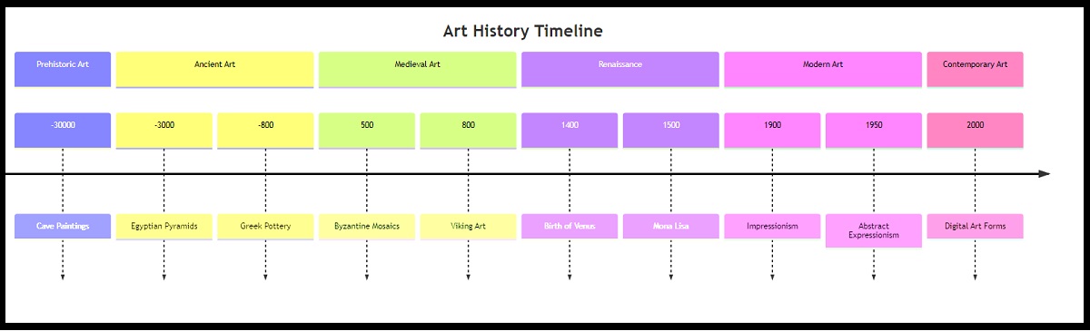 Art history timeline.